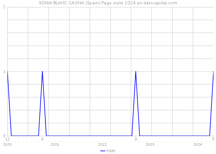 SONIA BLANC GAONA (Spain) Page visits 2024 