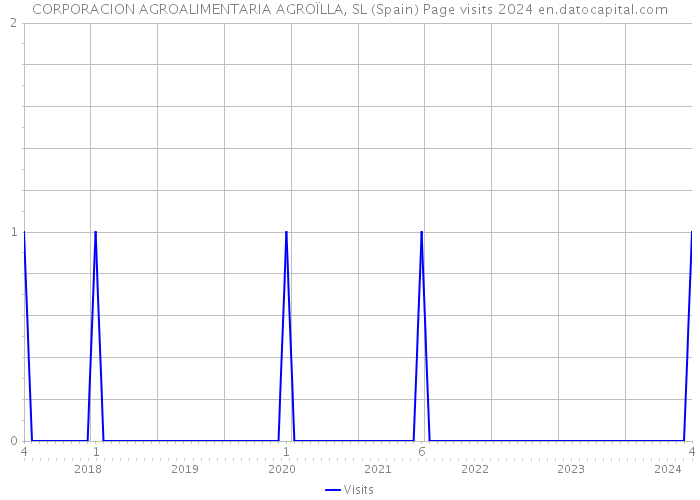CORPORACION AGROALIMENTARIA AGROÏLLA, SL (Spain) Page visits 2024 