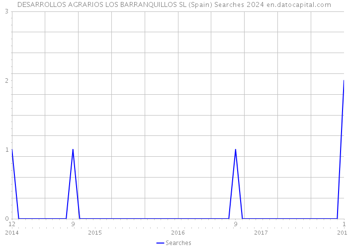 DESARROLLOS AGRARIOS LOS BARRANQUILLOS SL (Spain) Searches 2024 