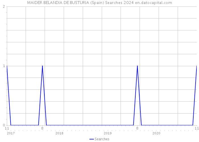 MAIDER BELANDIA DE BUSTURIA (Spain) Searches 2024 