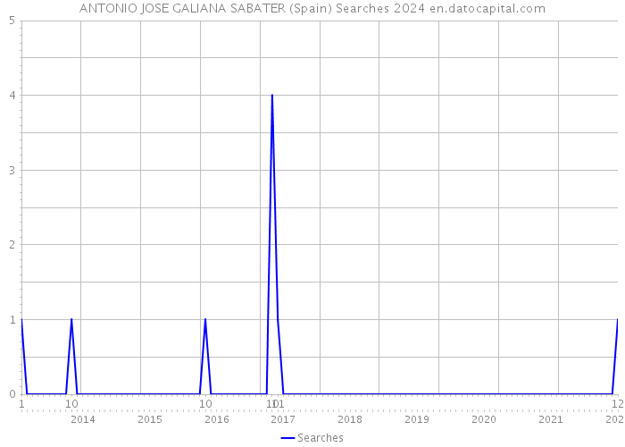 ANTONIO JOSE GALIANA SABATER (Spain) Searches 2024 