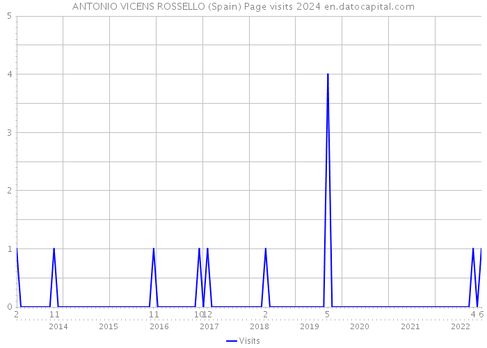 ANTONIO VICENS ROSSELLO (Spain) Page visits 2024 
