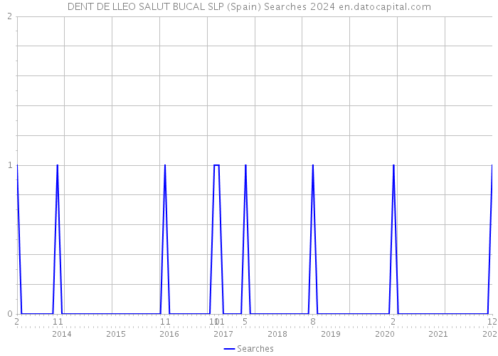 DENT DE LLEO SALUT BUCAL SLP (Spain) Searches 2024 