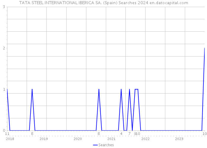 TATA STEEL INTERNATIONAL IBERICA SA. (Spain) Searches 2024 