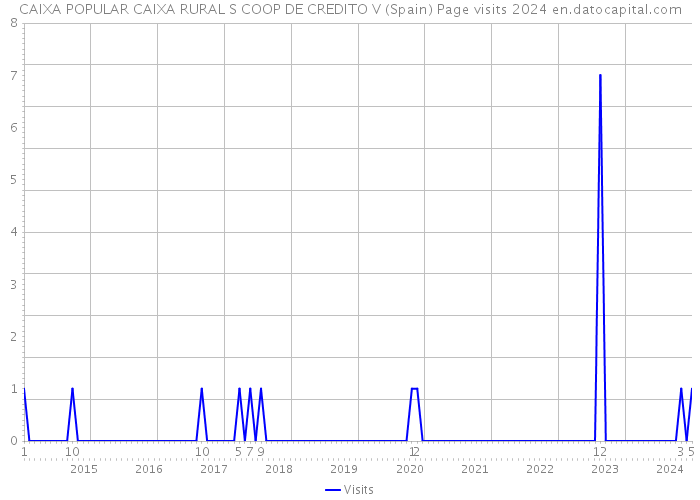 CAIXA POPULAR CAIXA RURAL S COOP DE CREDITO V (Spain) Page visits 2024 