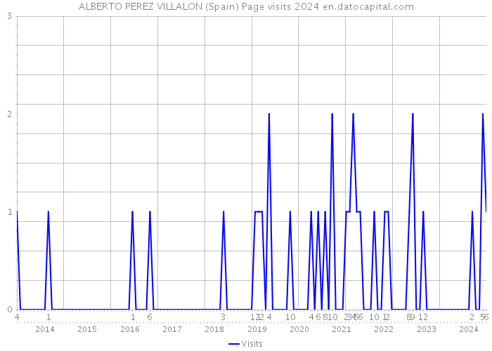 ALBERTO PEREZ VILLALON (Spain) Page visits 2024 