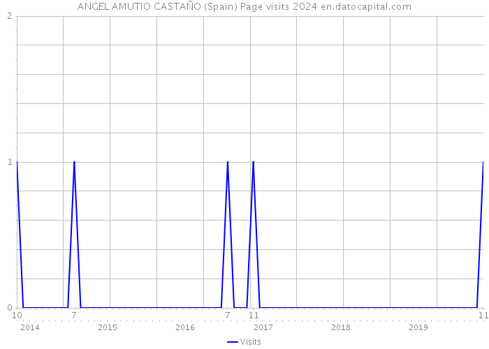 ANGEL AMUTIO CASTAÑO (Spain) Page visits 2024 