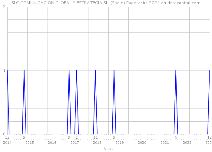 BLC COMUNICACION GLOBAL Y ESTRATEGIA SL. (Spain) Page visits 2024 