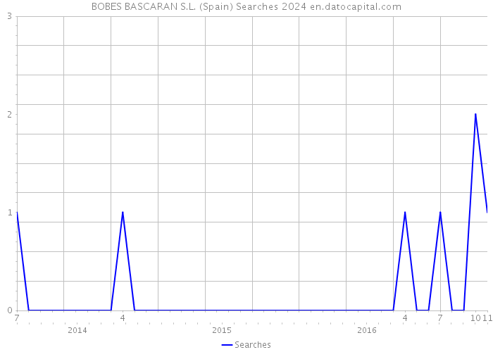 BOBES BASCARAN S.L. (Spain) Searches 2024 