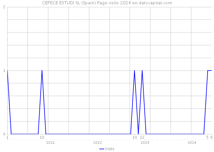 CEFECE ESTUDI SL (Spain) Page visits 2024 