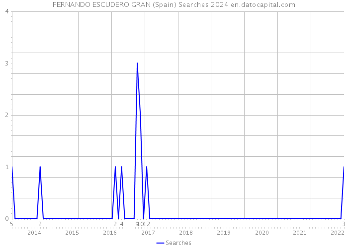 FERNANDO ESCUDERO GRAN (Spain) Searches 2024 