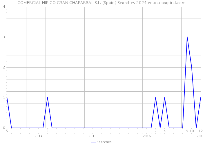 COMERCIAL HIPICO GRAN CHAPARRAL S.L. (Spain) Searches 2024 