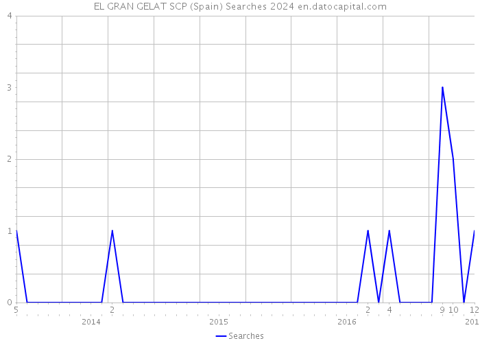 EL GRAN GELAT SCP (Spain) Searches 2024 