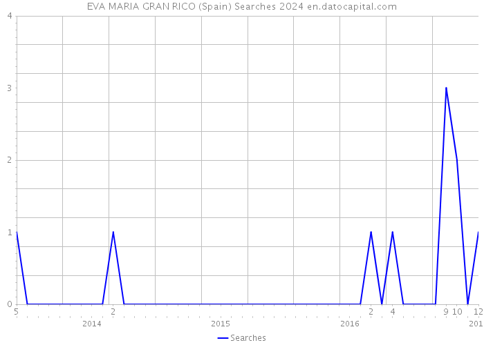EVA MARIA GRAN RICO (Spain) Searches 2024 