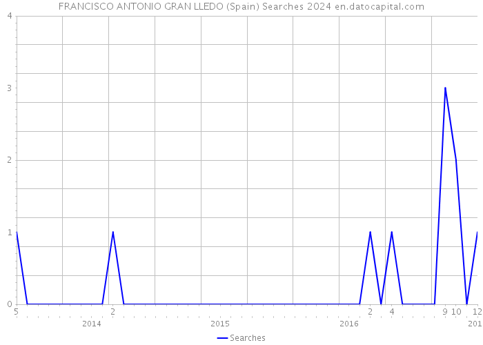 FRANCISCO ANTONIO GRAN LLEDO (Spain) Searches 2024 