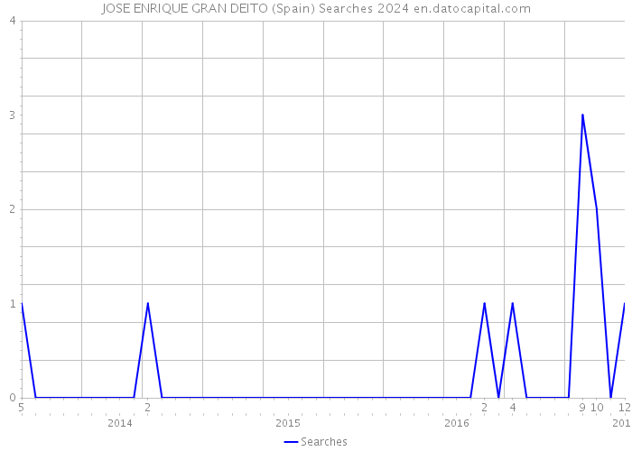 JOSE ENRIQUE GRAN DEITO (Spain) Searches 2024 