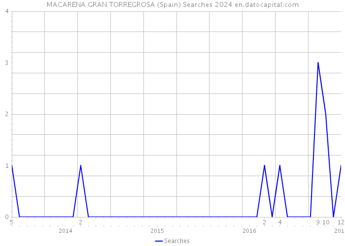 MACARENA GRAN TORREGROSA (Spain) Searches 2024 