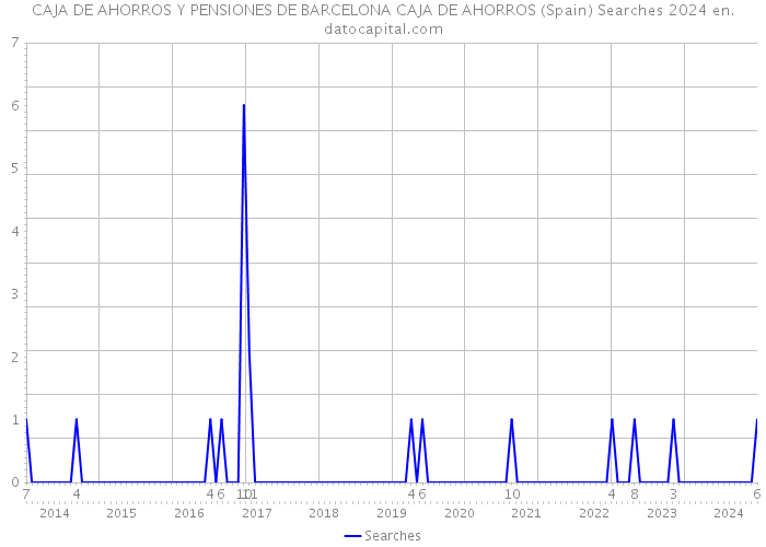 CAJA DE AHORROS Y PENSIONES DE BARCELONA CAJA DE AHORROS (Spain) Searches 2024 