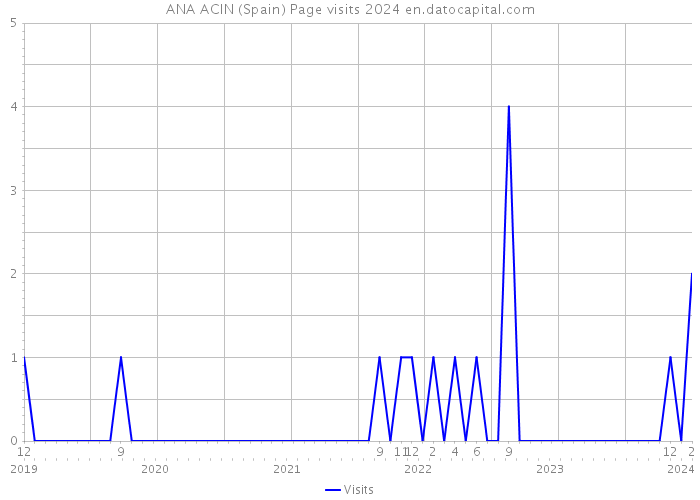 ANA ACIN (Spain) Page visits 2024 