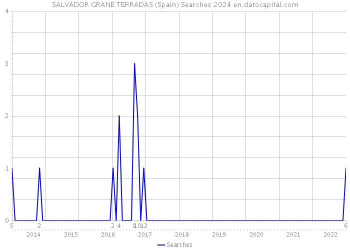 SALVADOR GRANE TERRADAS (Spain) Searches 2024 