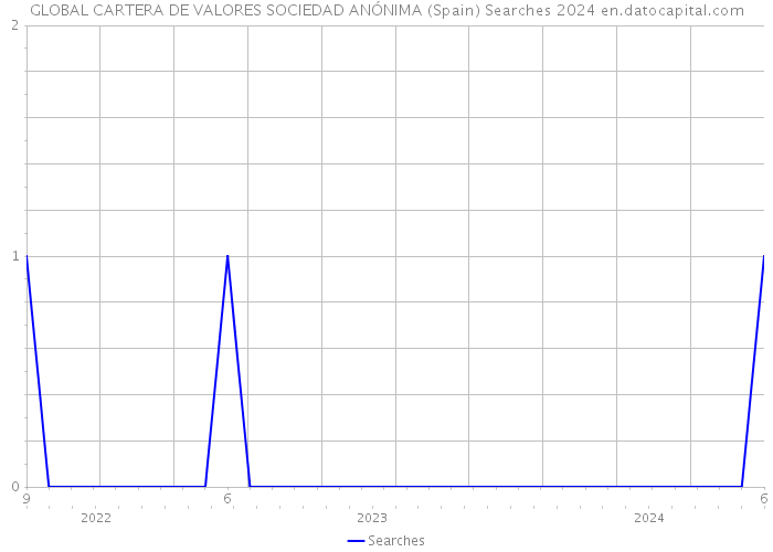 GLOBAL CARTERA DE VALORES SOCIEDAD ANÓNIMA (Spain) Searches 2024 