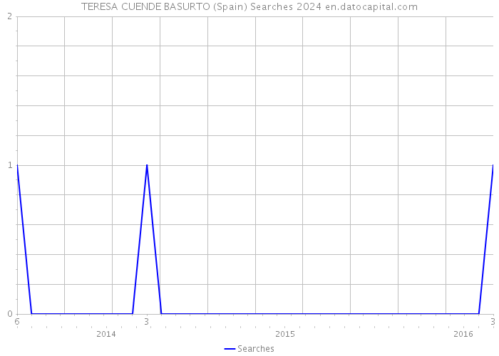 TERESA CUENDE BASURTO (Spain) Searches 2024 