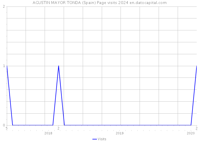 AGUSTIN MAYOR TONDA (Spain) Page visits 2024 
