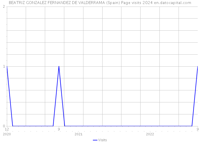 BEATRIZ GONZALEZ FERNANDEZ DE VALDERRAMA (Spain) Page visits 2024 