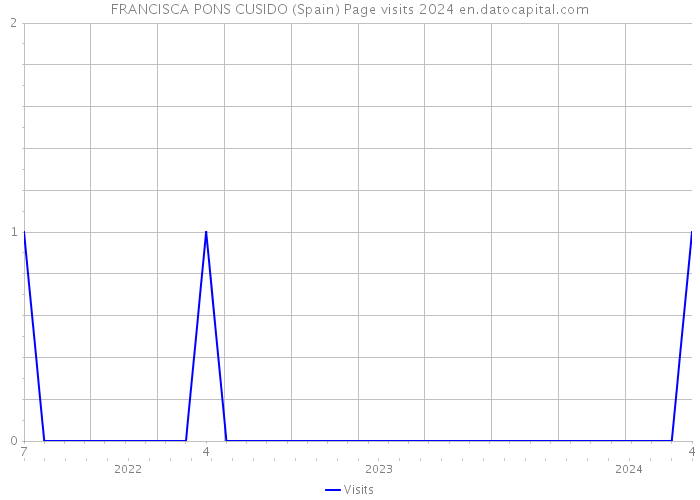 FRANCISCA PONS CUSIDO (Spain) Page visits 2024 