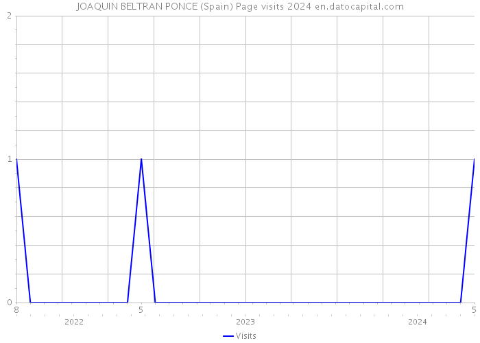 JOAQUIN BELTRAN PONCE (Spain) Page visits 2024 