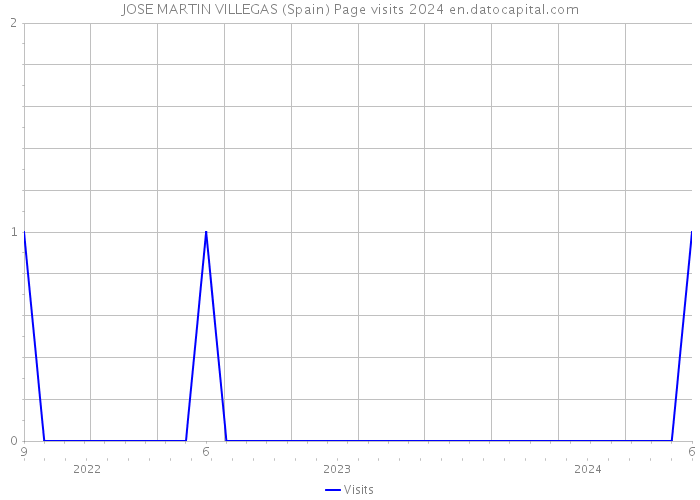 JOSE MARTIN VILLEGAS (Spain) Page visits 2024 