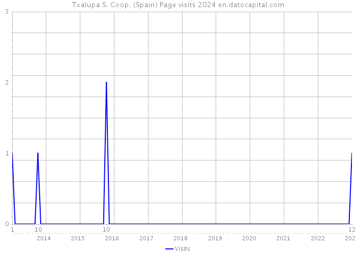 Txalupa S. Coop. (Spain) Page visits 2024 