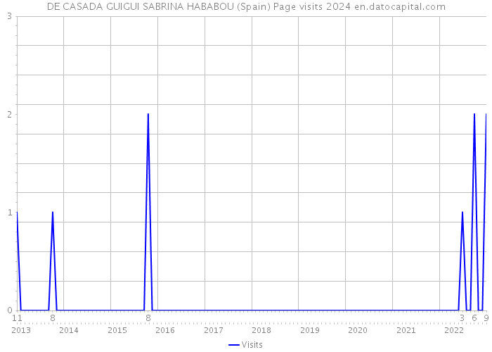 DE CASADA GUIGUI SABRINA HABABOU (Spain) Page visits 2024 