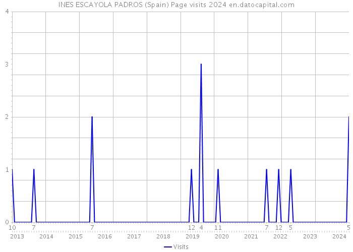 INES ESCAYOLA PADROS (Spain) Page visits 2024 
