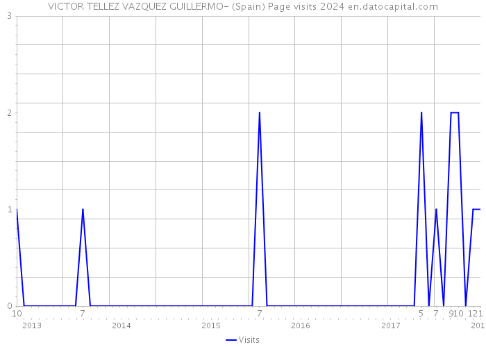 VICTOR TELLEZ VAZQUEZ GUILLERMO- (Spain) Page visits 2024 