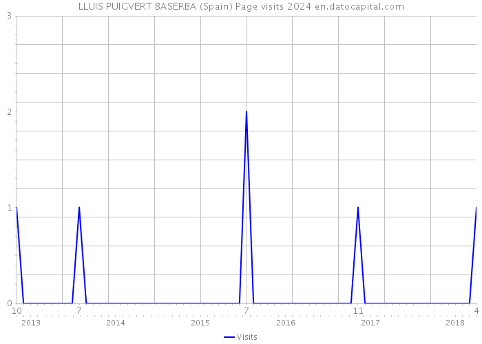 LLUIS PUIGVERT BASERBA (Spain) Page visits 2024 