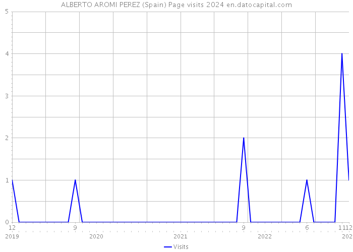 ALBERTO AROMI PEREZ (Spain) Page visits 2024 