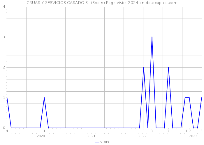GRUAS Y SERVICIOS CASADO SL (Spain) Page visits 2024 