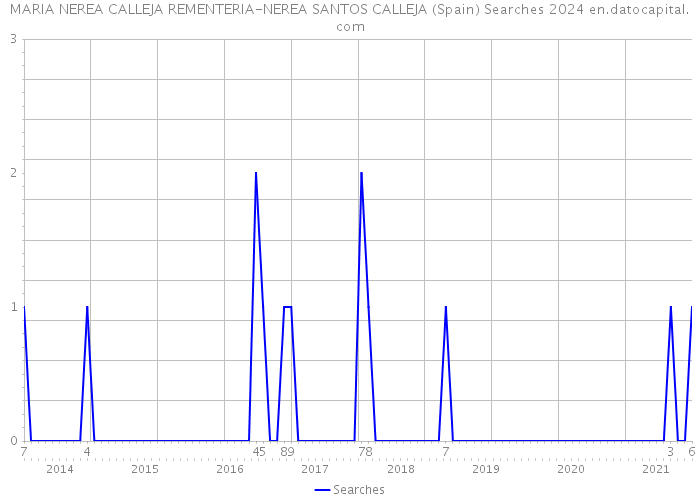 MARIA NEREA CALLEJA REMENTERIA-NEREA SANTOS CALLEJA (Spain) Searches 2024 