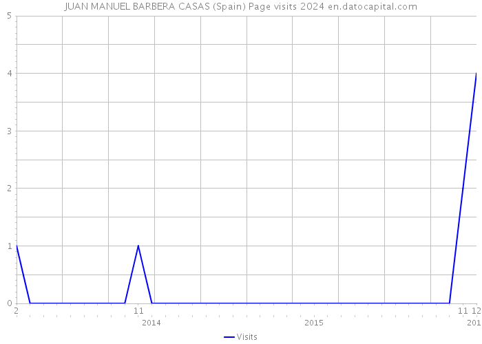 JUAN MANUEL BARBERA CASAS (Spain) Page visits 2024 