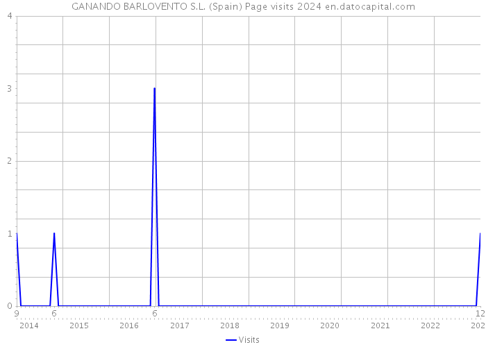 GANANDO BARLOVENTO S.L. (Spain) Page visits 2024 