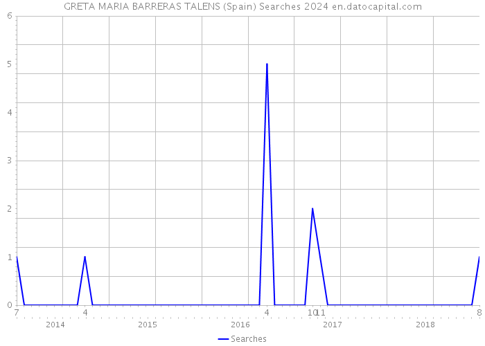 GRETA MARIA BARRERAS TALENS (Spain) Searches 2024 