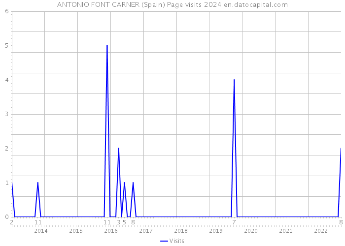 ANTONIO FONT CARNER (Spain) Page visits 2024 