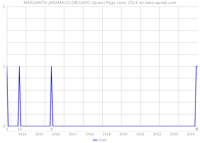 MARGARITA JARAMAGO DELGADO (Spain) Page visits 2024 