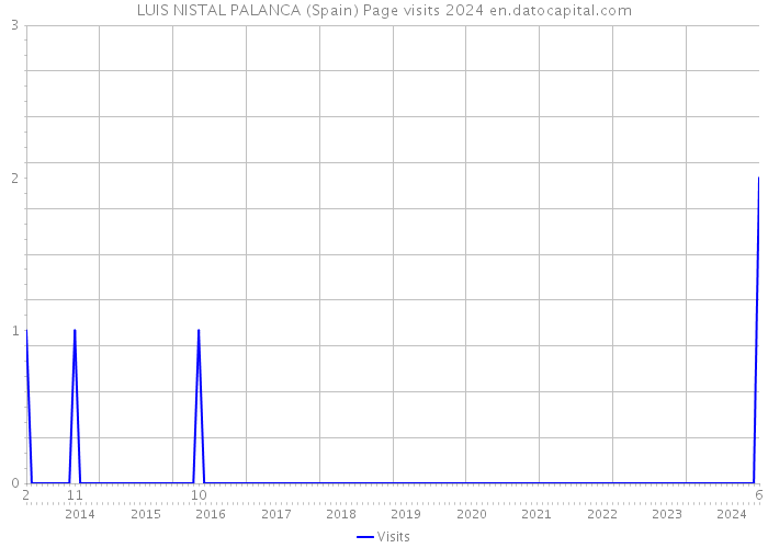 LUIS NISTAL PALANCA (Spain) Page visits 2024 