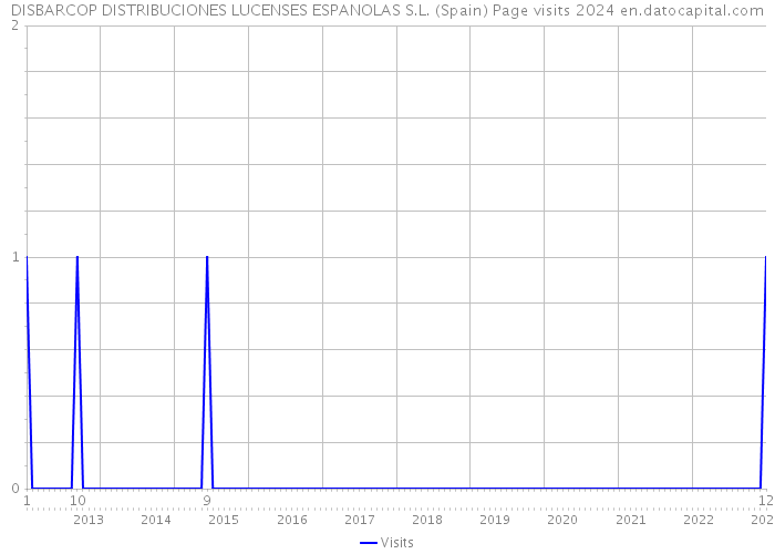 DISBARCOP DISTRIBUCIONES LUCENSES ESPANOLAS S.L. (Spain) Page visits 2024 