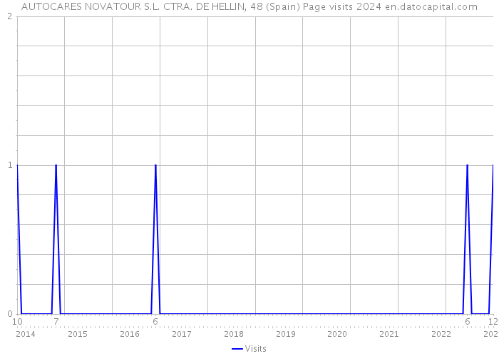 AUTOCARES NOVATOUR S.L. CTRA. DE HELLIN, 48 (Spain) Page visits 2024 