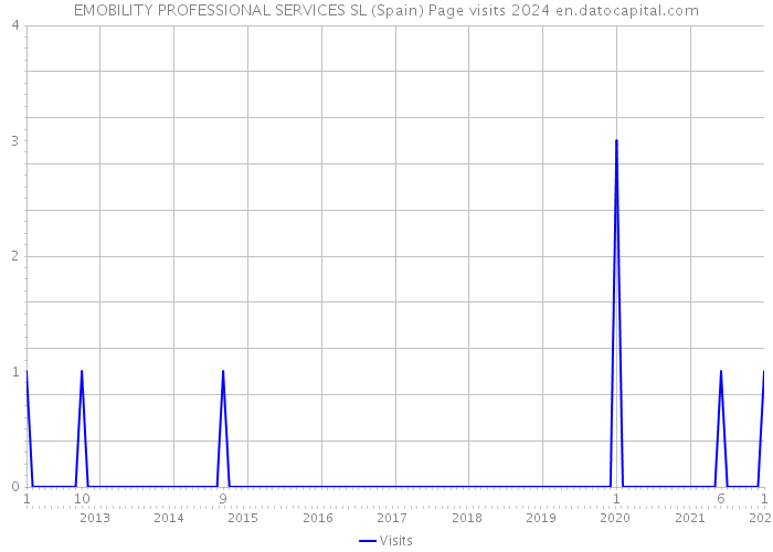 EMOBILITY PROFESSIONAL SERVICES SL (Spain) Page visits 2024 