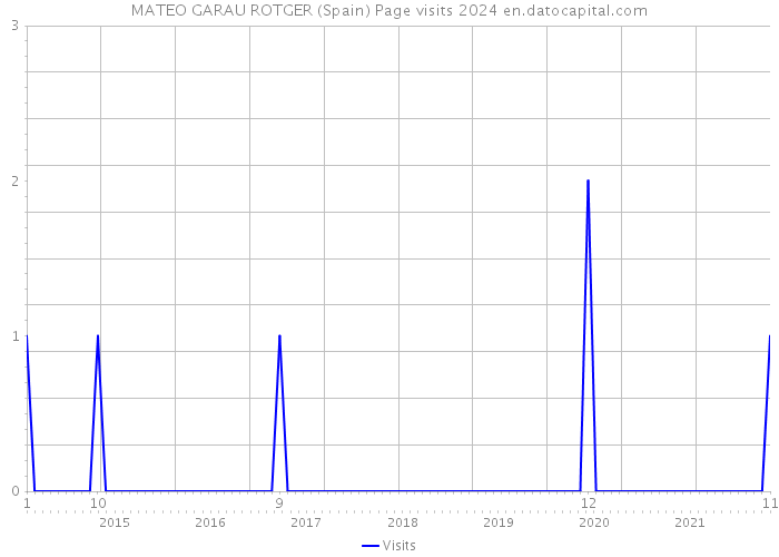 MATEO GARAU ROTGER (Spain) Page visits 2024 