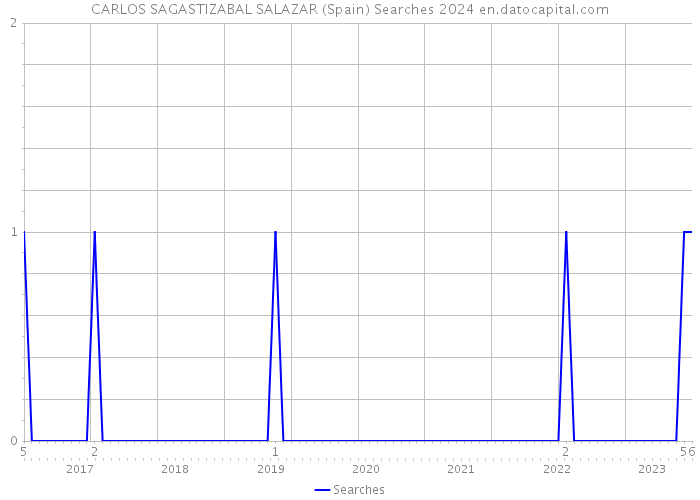 CARLOS SAGASTIZABAL SALAZAR (Spain) Searches 2024 